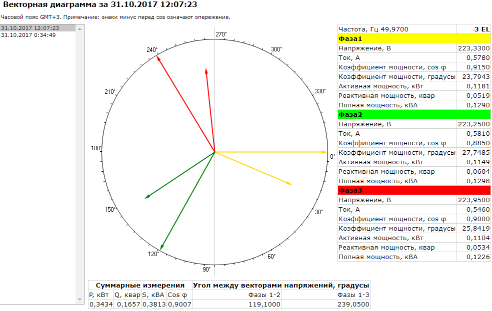 Векторная диаграмма счетчика электрической энергии