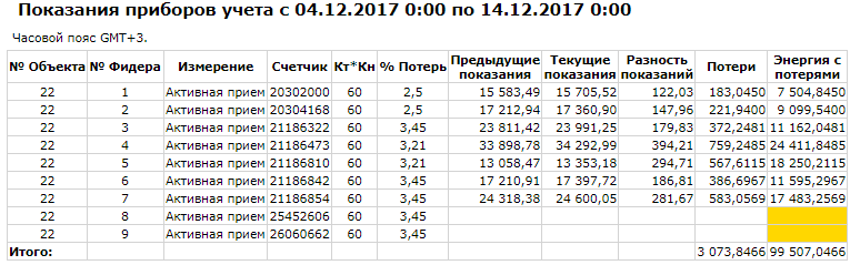 Показания счетчиков электрической энергии без учета или с учетом потерь